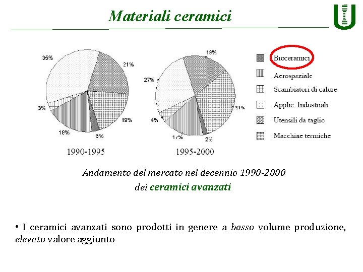 Materiali ceramici Andamento del mercato nel decennio 1990 -2000 dei ceramici avanzati • I