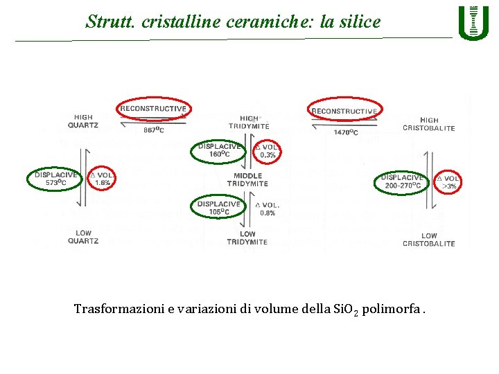 Strutt. cristalline ceramiche: la silice Trasformazioni e variazioni di volume della Si. O 2