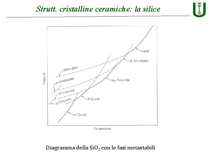 Strutt. cristalline ceramiche: la silice Diagramma della Si. O 2 con le fasi metastabili