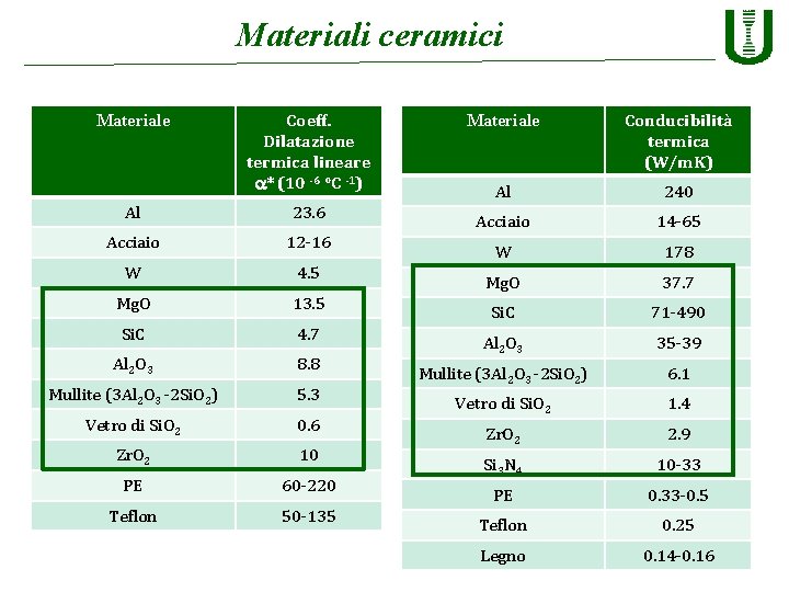 Materiali ceramici Materiale Coeff. Dilatazione termica lineare a* (10 -6 °C -1) Al 23.