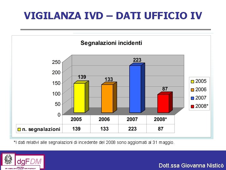 VIGILANZA IVD – DATI UFFICIO IV *I dati relativi alle segnalazioni di incedente del