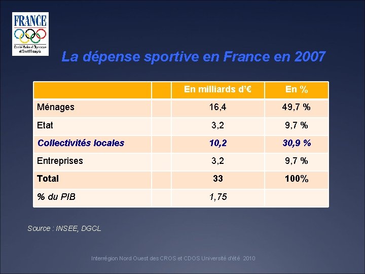 La dépense sportive en France en 2007 En milliards d’€ En % Ménages 16,