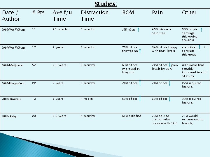 Studies: Date / Author # Pts Ave f/u Time Distraction Time ROM Pain Other