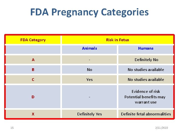 FDA Pregnancy Categories FDA Category 15 Risk in Fetus Animals Humans A - Definitely