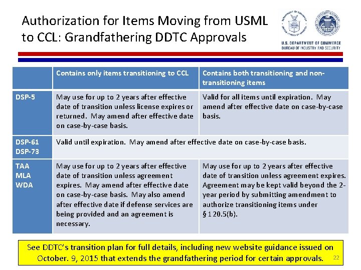 Authorization for Items Moving from USML to CCL: Grandfathering DDTC Approvals Contains only items