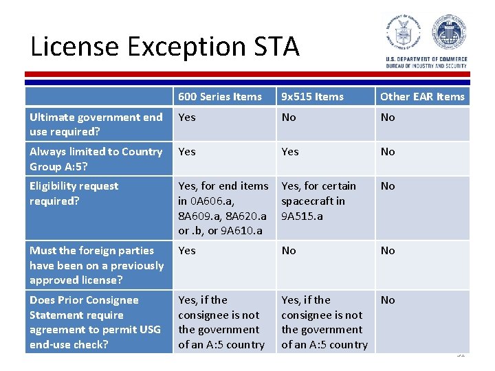 License Exception STA 600 Series Items 9 x 515 Items Other EAR Items Ultimate