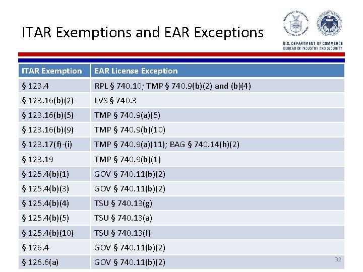 ITAR Exemptions and EAR Exceptions ITAR Exemption EAR License Exception § 123. 4 RPL