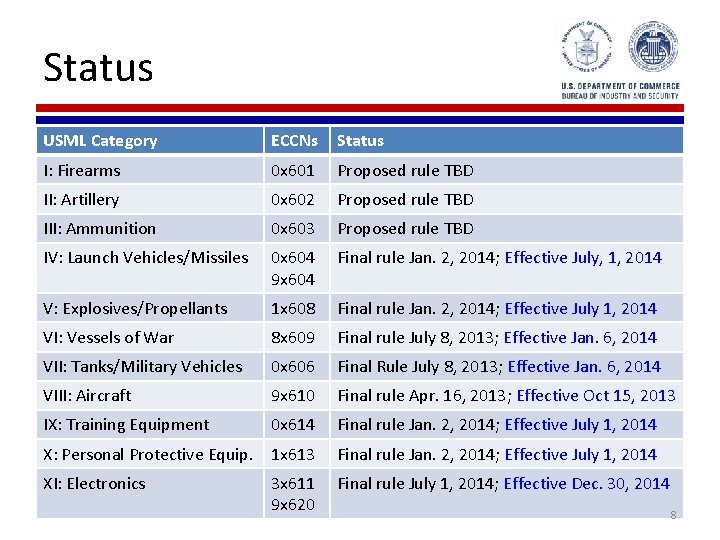 Status USML Category ECCNs Status I: Firearms 0 x 601 Proposed rule TBD II: