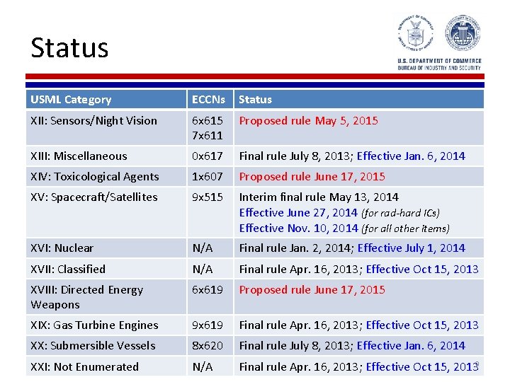 Status USML Category ECCNs Status XII: Sensors/Night Vision 6 x 615 7 x 611