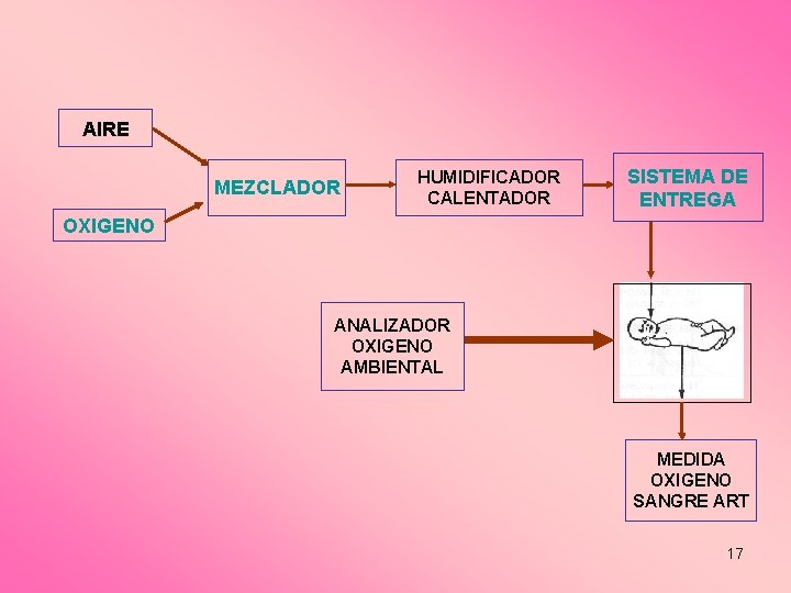 AIRE MEZCLADOR HUMIDIFICADOR CALENTADOR SISTEMA DE ENTREGA OXIGENO ANALIZADOR OXIGENO AMBIENTAL MEDIDA OXIGENO SANGRE