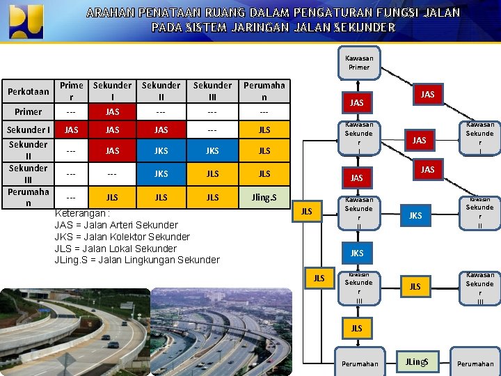 ARAHAN PENATAAN RUANG DALAM PENGATURAN FUNGSI JALAN PADA SISTEM JARINGAN JALAN SEKUNDER Kawasan Primer