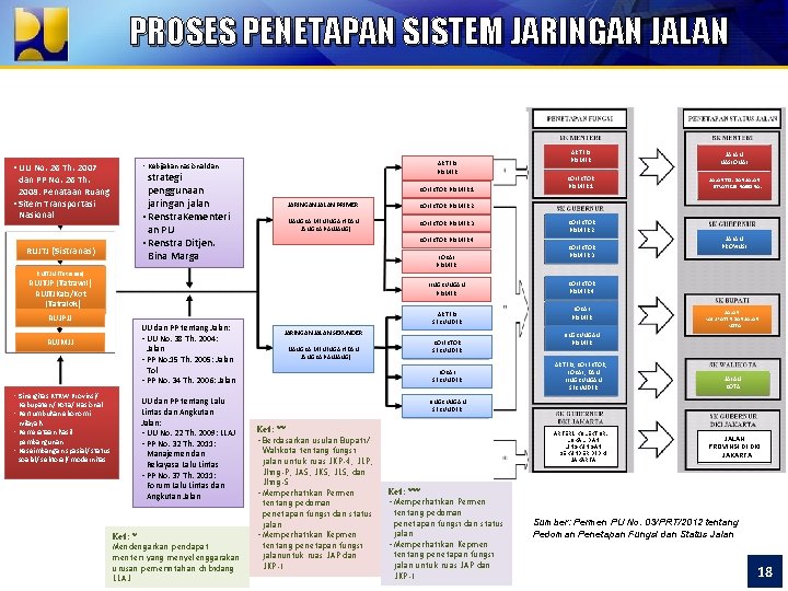 PROSES PENETAPAN SISTEM JARINGAN JALAN • UU No. 26 Th. 2007 dan PP No.