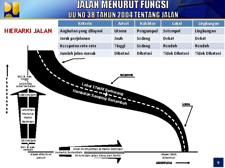 JALAN MENURUT FUNGSI UU NO 38 TAHUN 2004 TENTANG JALAN Kriteria HIERARKI JALAN Vol.