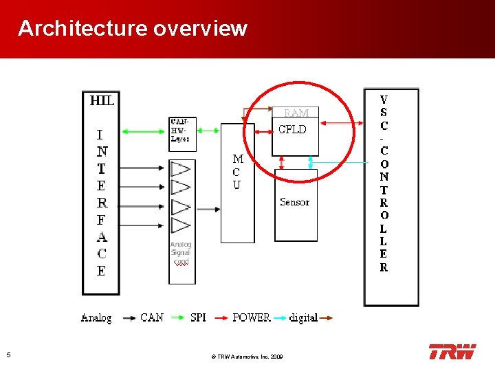 Architecture overview 5 © TRW Automotive Inc. 2009 