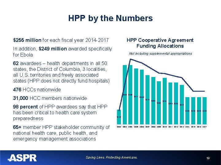 HPP by the Numbers HPP Cooperative Agreement Funding Allocations $255 million for each fiscal