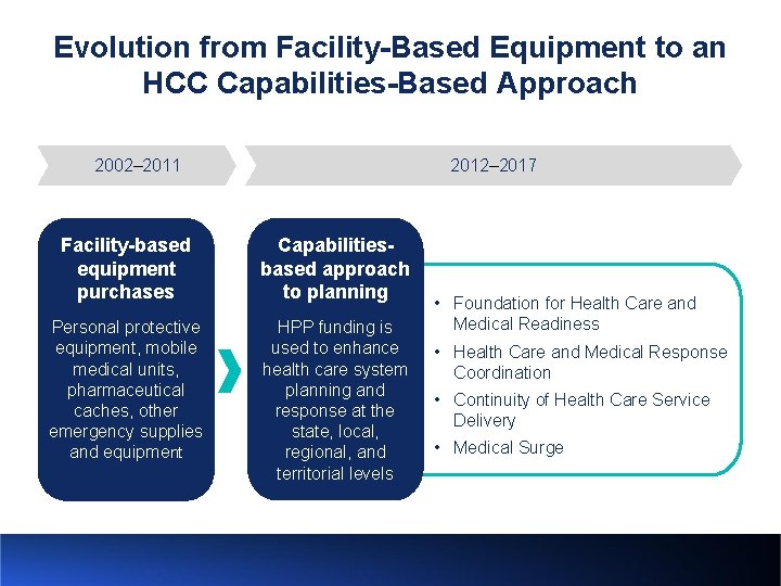 Evolution from Facility-Based Equipment to an HCC Capabilities-Based Approach 2002– 2011 2012– 2017 Facility-based