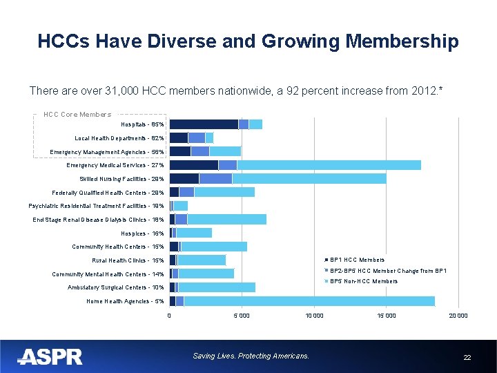 HCCs Have Diverse and Growing Membership There are over 31, 000 HCC members nationwide,