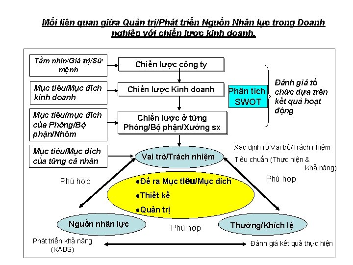 Mối liên quan giữa Quản trị/Phát triển Nguồn Nhân lực trong Doanh nghiệp với