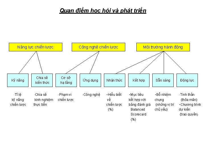 Quan điểm học hỏi và phát triển Năng lực chiến lược Kỹ năng ・Tỉ