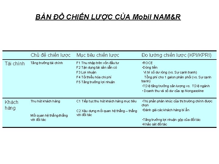 BẢN ĐỒ CHIẾN LƯỢC CỦA Mobil NAM&R Chủ đề chiến lược Mục tiêu chiến