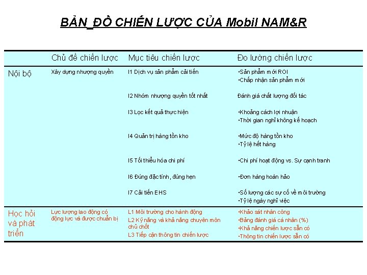 BẢN ĐỒ CHIẾN LƯỢC CỦA Mobil NAM&R Nội bộ Học hỏi và phát triển