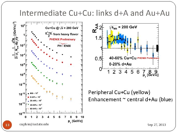 Intermediate Cu+Cu: links d+A and Au+Au Peripheral Cu+Cu (yellow) Enhancement ~ central d+Au (blue)