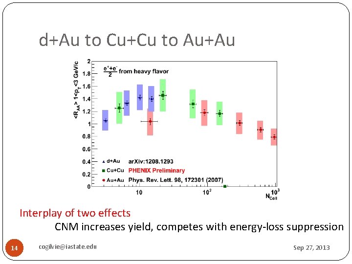d+Au to Cu+Cu to Au+Au Interplay of two effects CNM increases yield, competes with