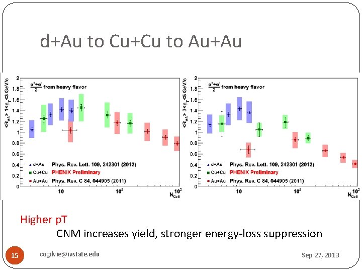 d+Au to Cu+Cu to Au+Au Higher p. T CNM increases yield, stronger energy-loss suppression