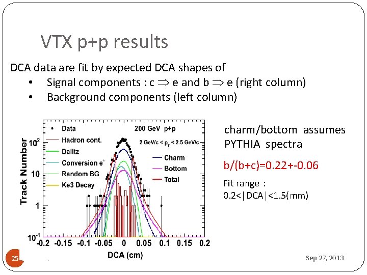 VTX p+p results DCA data are fit by expected DCA shapes of • Signal