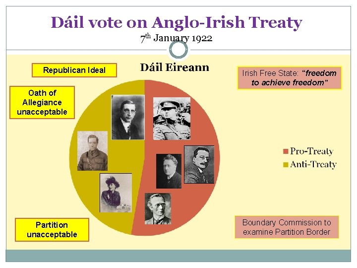 Dáil vote on Anglo-Irish Treaty 7 th January 1922 Republican Ideal Irish Free State: