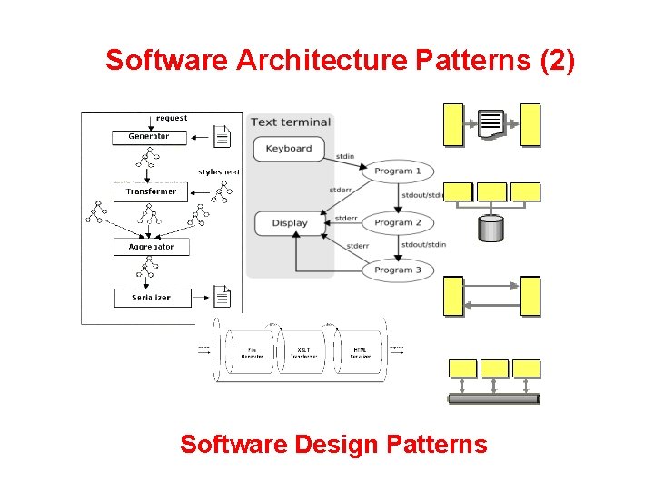 Software Architecture Patterns (2) Software Design Patterns 