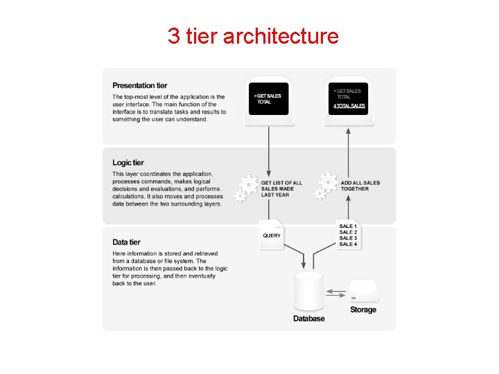3 tier architecture 