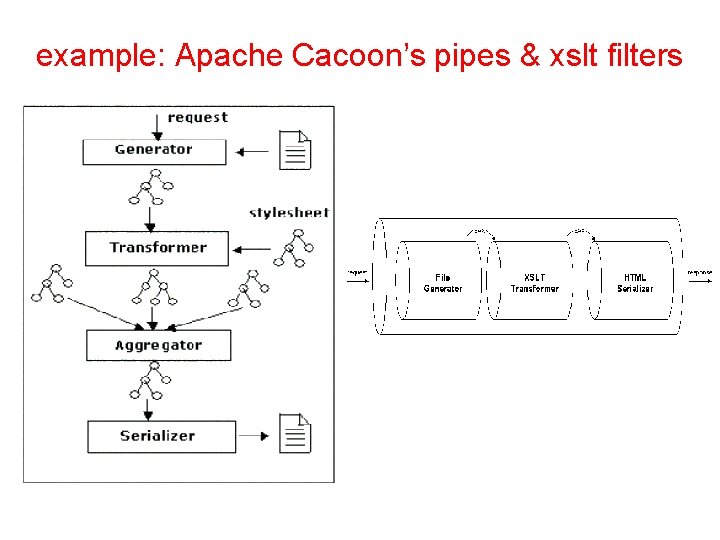 example: Apache Cacoon’s pipes & xslt filters 