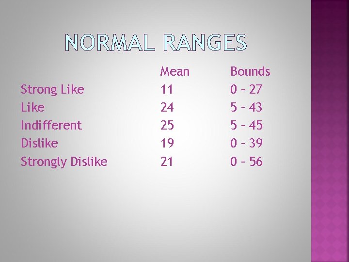NORMAL RANGES Strong Like Indifferent Dislike Strongly Dislike Mean 11 24 25 19 21
