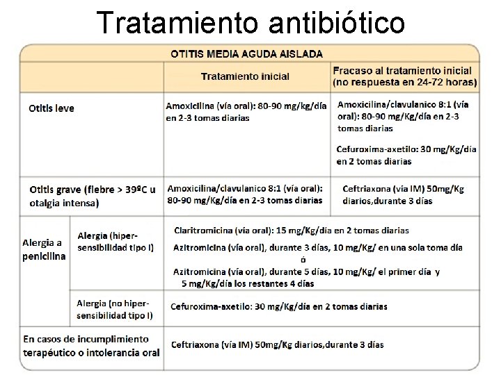 Tratamiento antibiótico 