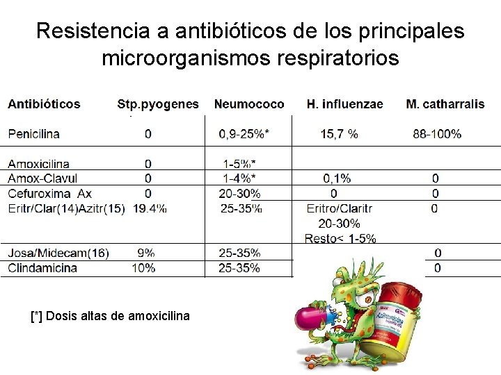 Resistencia a antibióticos de los principales microorganismos respiratorios [*] Dosis altas de amoxicilina 