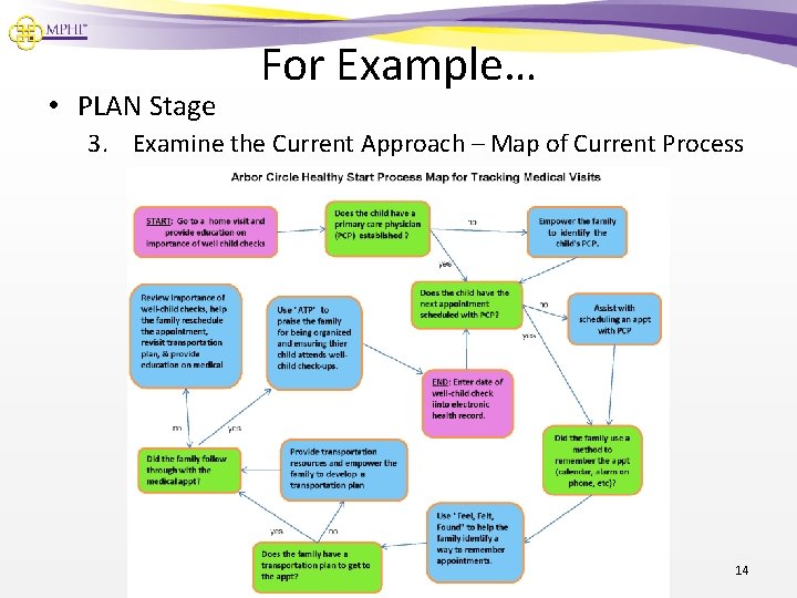 • PLAN Stage For Example… 3. Examine the Current Approach – Map of