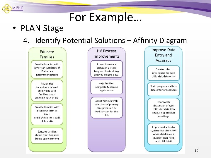  • PLAN Stage For Example… 4. Identify Potential Solutions – Affinity Diagram 19
