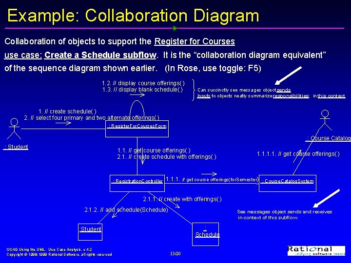 Example: Collaboration Diagram Collaboration of objects to support the Register for Courses use case: