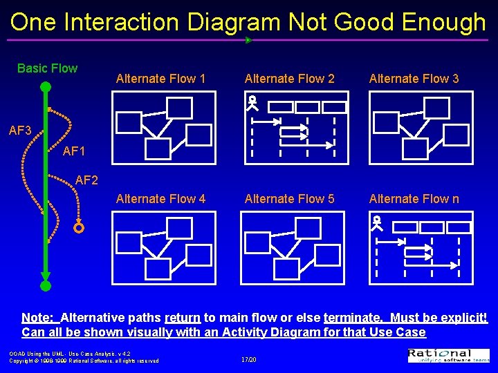 One Interaction Diagram Not Good Enough Basic Flow Alternate Flow 1 Alternate Flow 2
