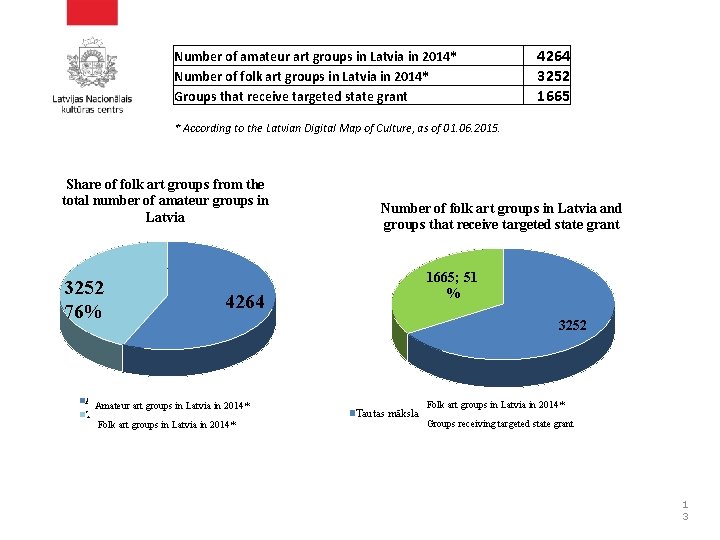 Number of amateur art groups in Latvia in 2014* Number of folk art groups