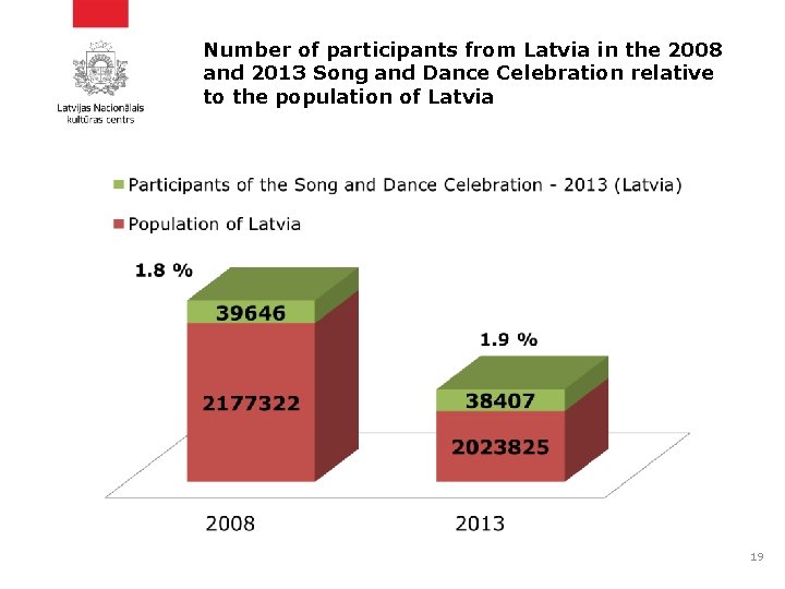 Number of participants from Latvia in the 2008 and 2013 Song and Dance Celebration