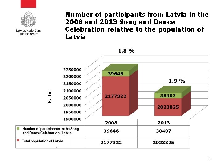 Number of participants from Latvia in the 2008 and 2013 Song and Dance Celebration