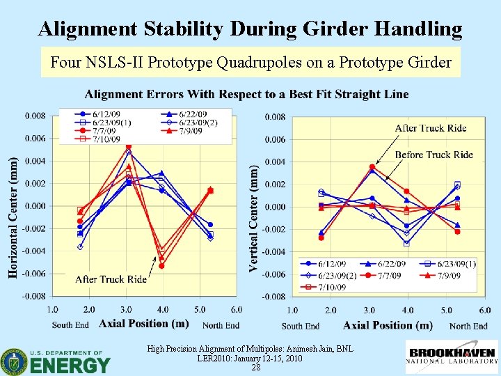 Alignment Stability During Girder Handling Four NSLS-II Prototype Quadrupoles on a Prototype Girder High