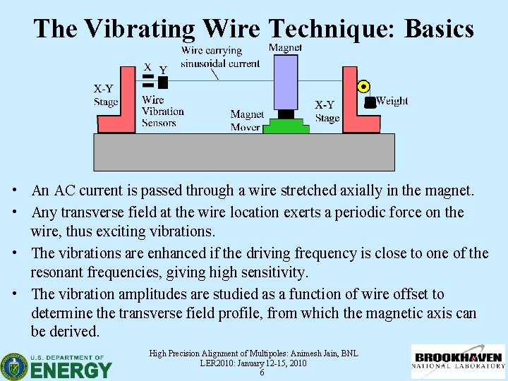 The Vibrating Wire Technique: Basics • An AC current is passed through a wire