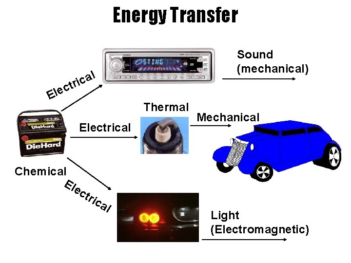 Energy Transfer Sound (mechanical) l a c tri c e l E Thermal Electrical