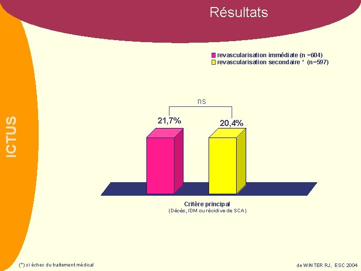 Résultats revascularisation immédiate (n =604) revascularisation secondaire * (n=597) ICTUS ns 21, 7% 20,