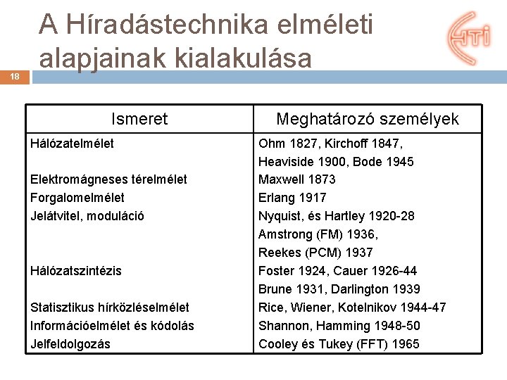 18 A Híradástechnika elméleti alapjainak kialakulása Ismeret Hálózatelmélet Elektromágneses térelmélet Forgalomelmélet Jelátvitel, moduláció Hálózatszintézis