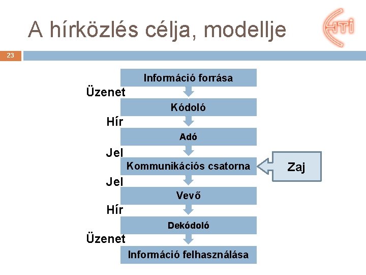 A hírközlés célja, modellje 23 Információ forrása Üzenet Kódoló Hír Adó Jel Kommunikációs csatorna