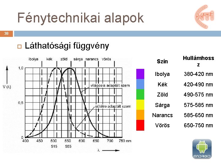 Fénytechnikai alapok 38 Láthatósági függvény Szín Hullámhoss z Ibolya 380 -420 nm Kék 420